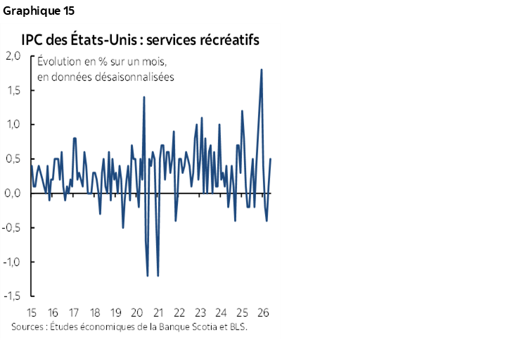 Graphique 15 : IPC des États-Unis : services récréatifs