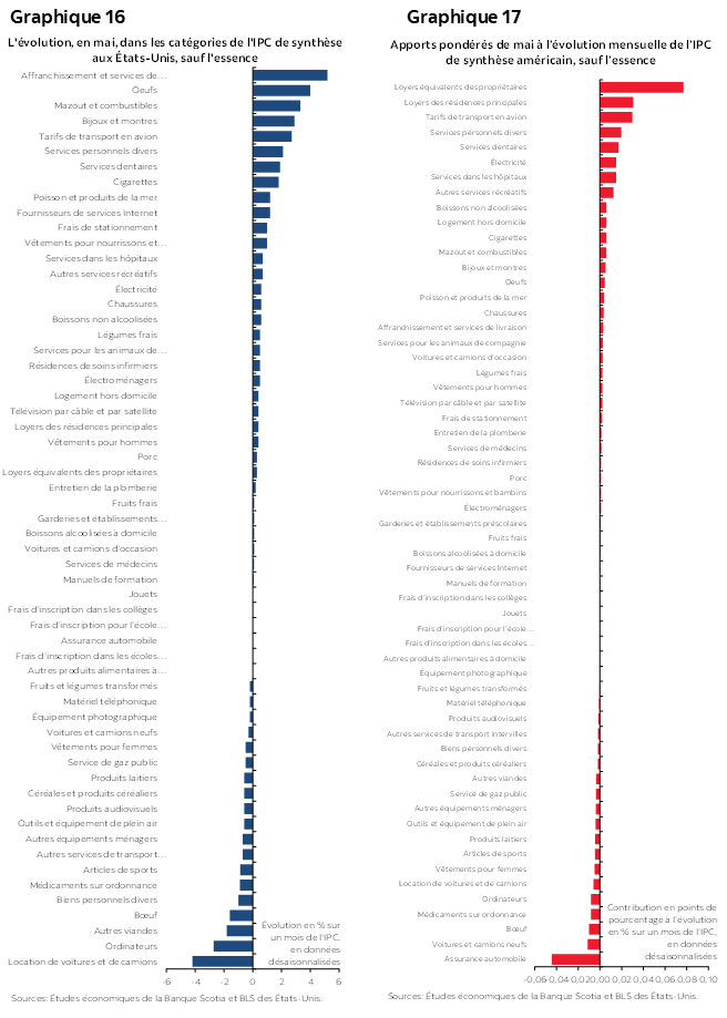 Graphique 16 : L'évolution, en mai, dans les catégories de l'IPC de synthèse aux États-Unis, sauf l'essence; Graphique 17 : Apports pondérés de mai à l’évolution mensuelle de l’IPC de synthèse américain, sauf l’essence