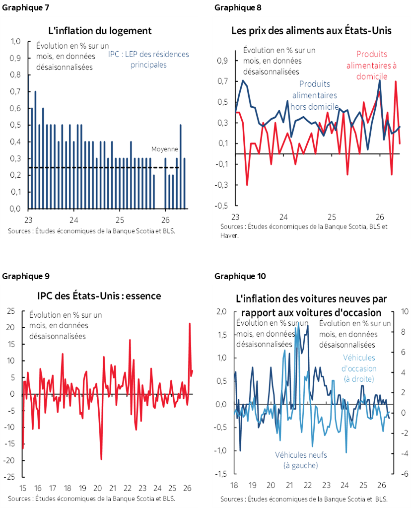 Graphique 7 : L'inflation du logement; Graphique 8 :Les prix des aliments aux États-Unis; Graphique 9 : IPC des États-Unis : essence; Graphique 10 : L'inflation des voitures neuves par rapport aux voitures d'occasion