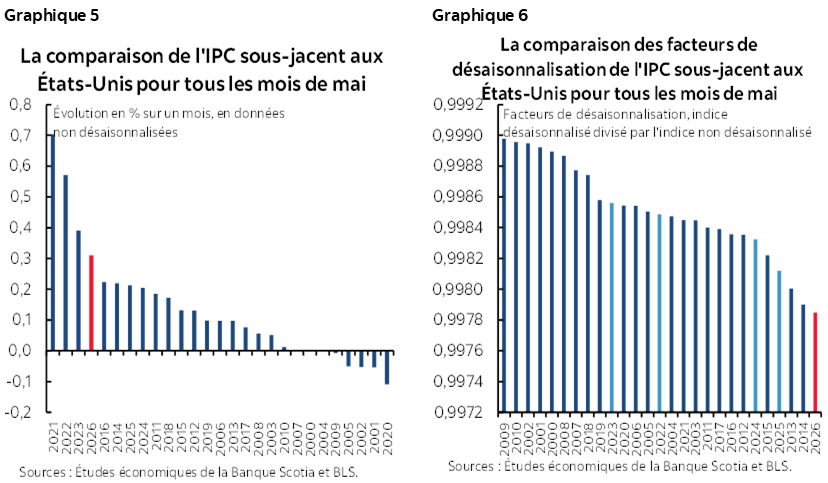 Graphique 5 : La comparaison de l'IPC sous-jacent aux États-Unis pour tous les mois de mai; Graphique 6 : La comparaison des facteurs de désaisonnalisation de l'IPC sous-jacent aux États-Unis pour tous les mois de mai