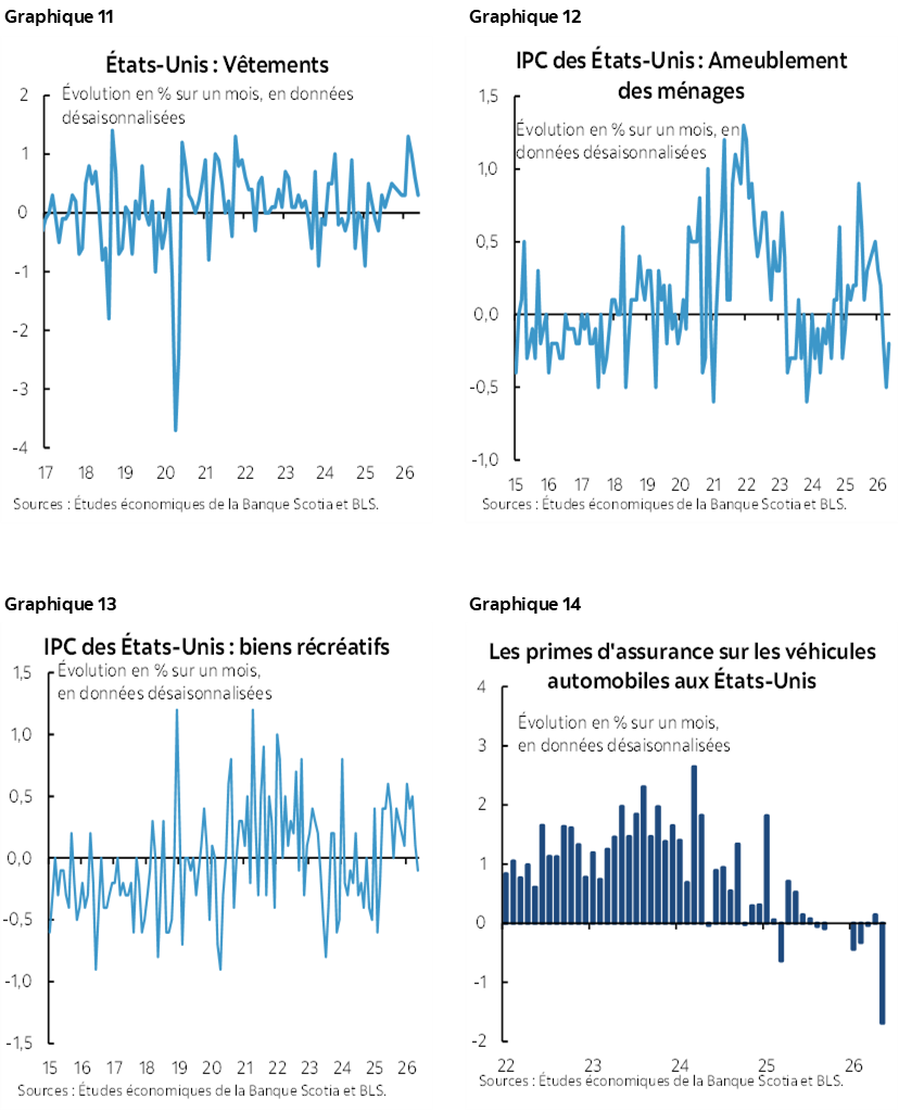 Graphique 11 : États-Unis : Vêtements; Graphique 12 : IPC des États-Unis : Ameublement des ménages; Graphique 13 : IPC des États-Unis : biens récréatifs; Graphique 14 : Les primes d'assurance sur les véhicules automobiles aux États-Unis