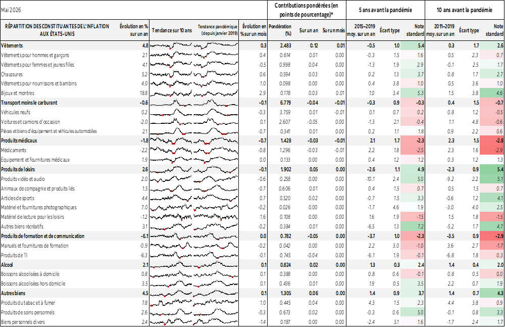 Tableau : RÉPARTITION DES CONSTITUANTES DE L'INFLATION AUX ÉTATS-UNIS