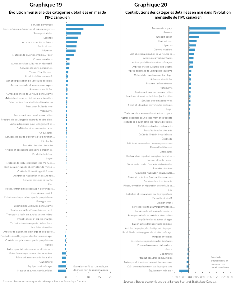 Graphique 19 : Évolution mensuelle des catégories détaillées en mai de l'IPC canadien; Graphique 20 : Contributions des catégories détaillées en mai dans l'évolution mensuelle de l'IPC canadien