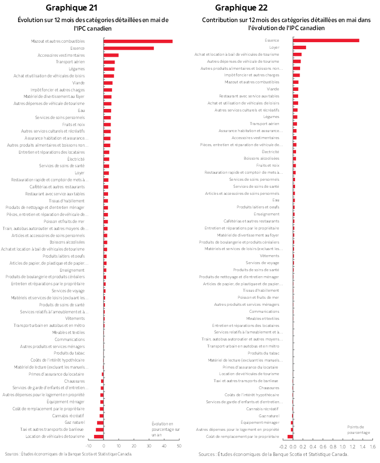 Graphique 21 : Évolution sur 12 mois des catégories détaillées en mai de l'IPC canadien; Graphique 22 : Contribution sur 12 mois des catégories détaillées en mai dans l'évolution de l'IPC canadien