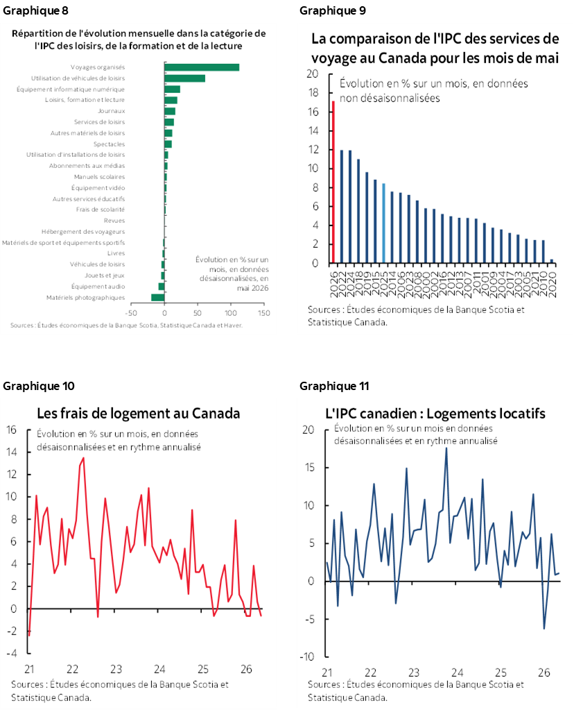 Graphique 8 : Répartition de l'évolution mensuelle dans la catégorie de l'IPC des loisirs, de la formation et de la lecture; Graphique 9 : La comparaison de l'IPC des services de voyage au Canada pour les mois de mai; Graphique 10 : Les frais de logement au Canada; Graphique 11 : L'IPC canadien : Logements locatifs