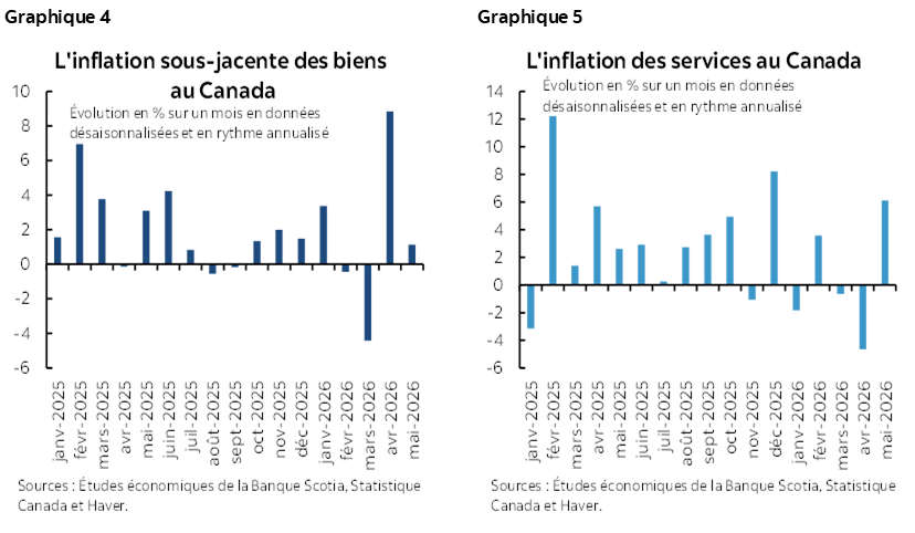 Graphique 4 : L'inflation sous-jacente des biens au Canada; Graphique 5 : L'inflation des services au Canada
