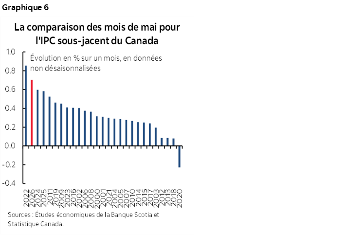 Graphique 6 : La comparaison des mois de mai pour l'IPC sous-jacent du Canada