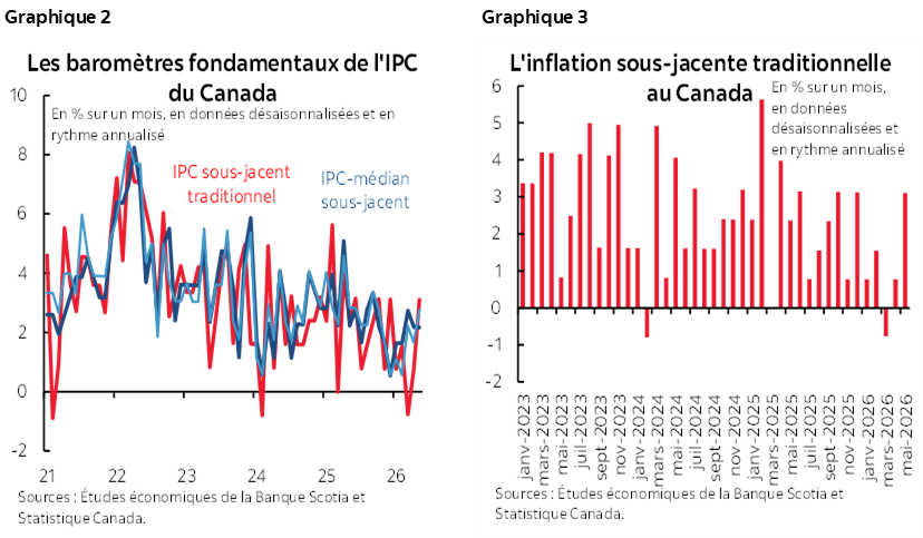 Graphique 2 : Les baromètres fondamentaux de l'IPC du Canada; Graphique 3: L'inflation sous-jacente traditionnelle au Canada