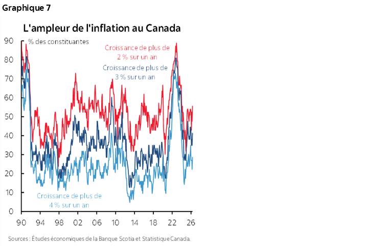 Graphique 7 : L'ampleur de l'inflation au Canada