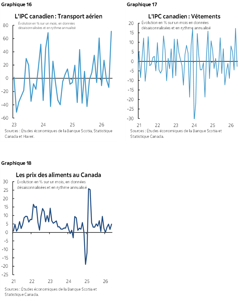 Graphique 16 : L'IPC canadien : Transport aérien; Graphique 17 : L'IPC canadien : Vêtements; Graphique 18 : Les prix des aliments au Canada