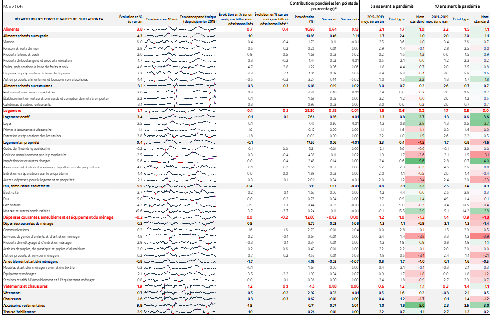 Tableau : RÉPARTITION DES CONSTITUANTES DE L'INFLATION CA