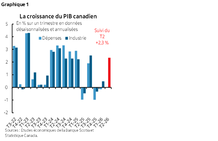 Graphique 1 : La croissance du PIB canadien