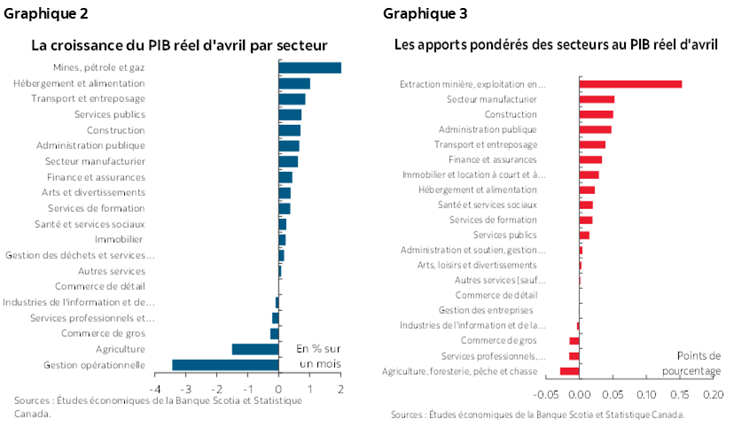 Graphique 2 : La croissance du PIB réel d'avril par secteur; Graphique 3 : Les apports pondérés des secteurs au PIB réel d'avril