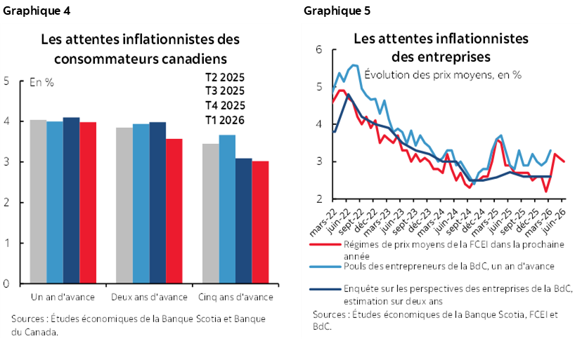 Graphique 4 : Les attentes inflationnistes des consommateurs canadiens; Graphique 5 : Les attentes inflationnistes des entreprises