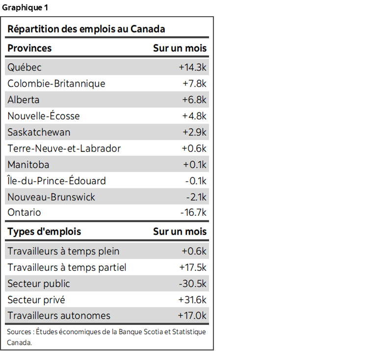 Graphique 1 : Répartition des emplois au Canada