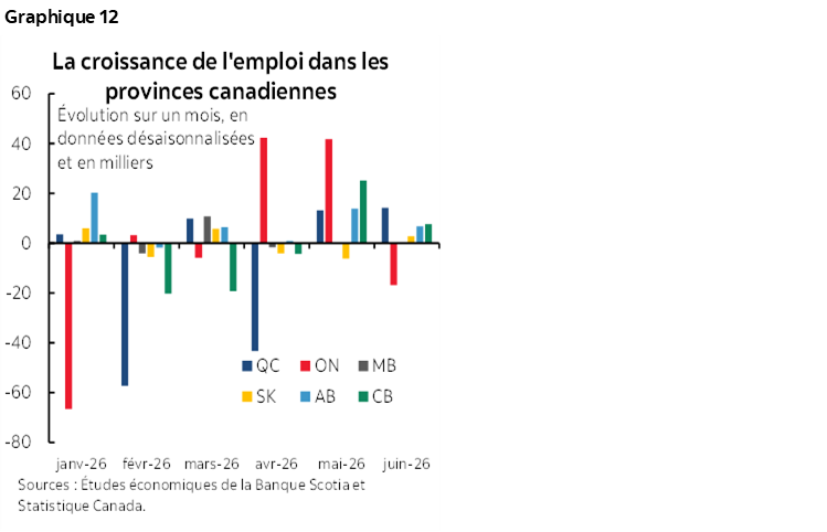 Graphique 12 : La croissance de l'emploi dans les provinces canadiennes