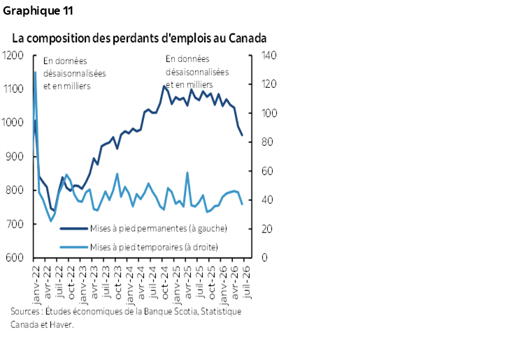 Graphique 11 : La composition des perdants d'emplois au Canada