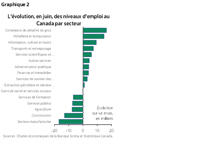 Graphique 2 : L'évolution, en juin, des niveaux d'emploi au Canada par secteur