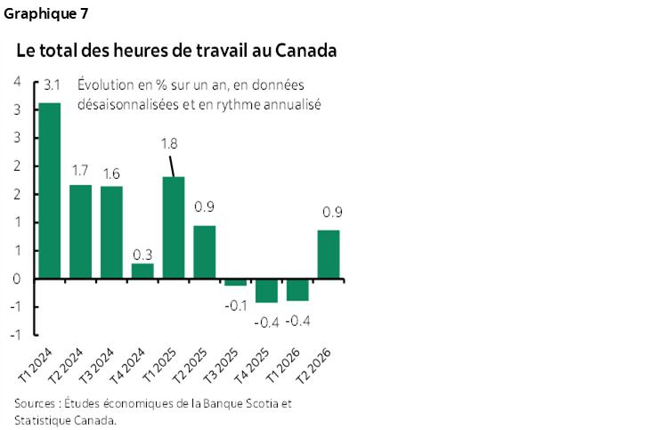 Graphique 7 : Le total des heures de travail au Canada