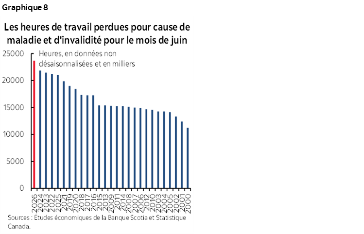 Graphique 8 : Les heures de travail perdues pour cause de maladie et d'invalidité pour le mois de juin