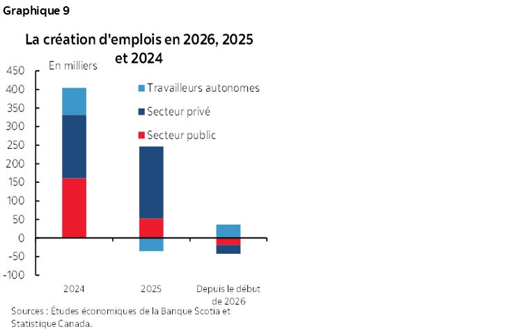 Graphique 9 : La création d'emplois en 2026, 2025 et 2024