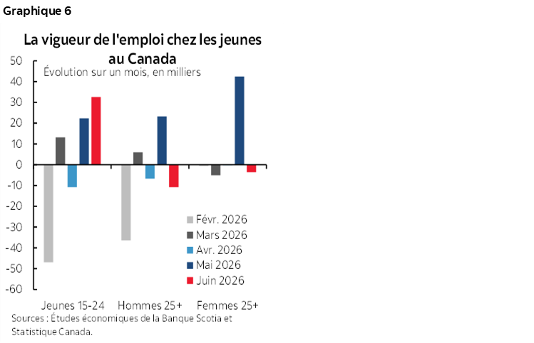 Graphique 6 : La vigueur de l'emploi chez les jeunes au Canada
