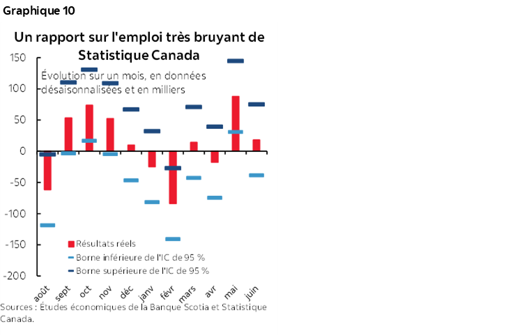 Graphique 10 : Un rapport sur l'emploi très bruyant de Statistique Canada