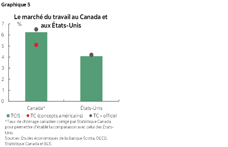 Graphique 5 : Le marché du travail au Canada et % aux États-Unis