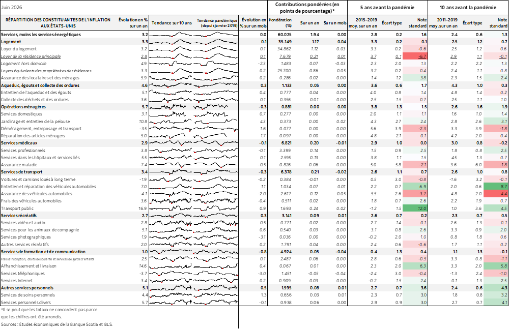 Tableau : RÉPARTITION DES CONSTITUANTES DE L'INFLATION AUX ÉTATS-UNIS