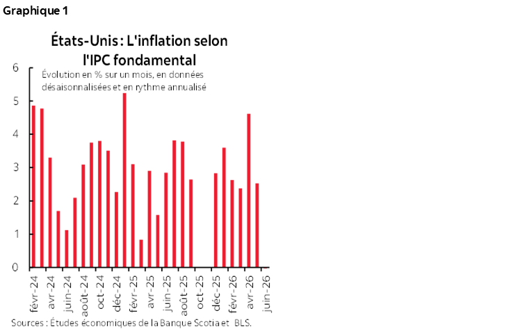 Graphique 1 : États-Unis : L'inflation selon l'IPC fondamental