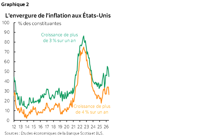 Graphique 2 : L'envergure de l'inflation aux États-Unis
