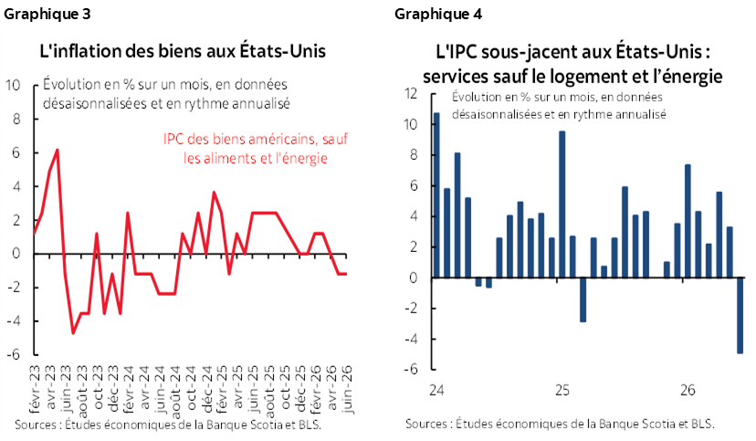 Graphique 3 : L'inflation des biens aux États-Unis; Graphique 4 : L'IPC sous-jacent aux États-Unis : services sauf le logement et l’énergie