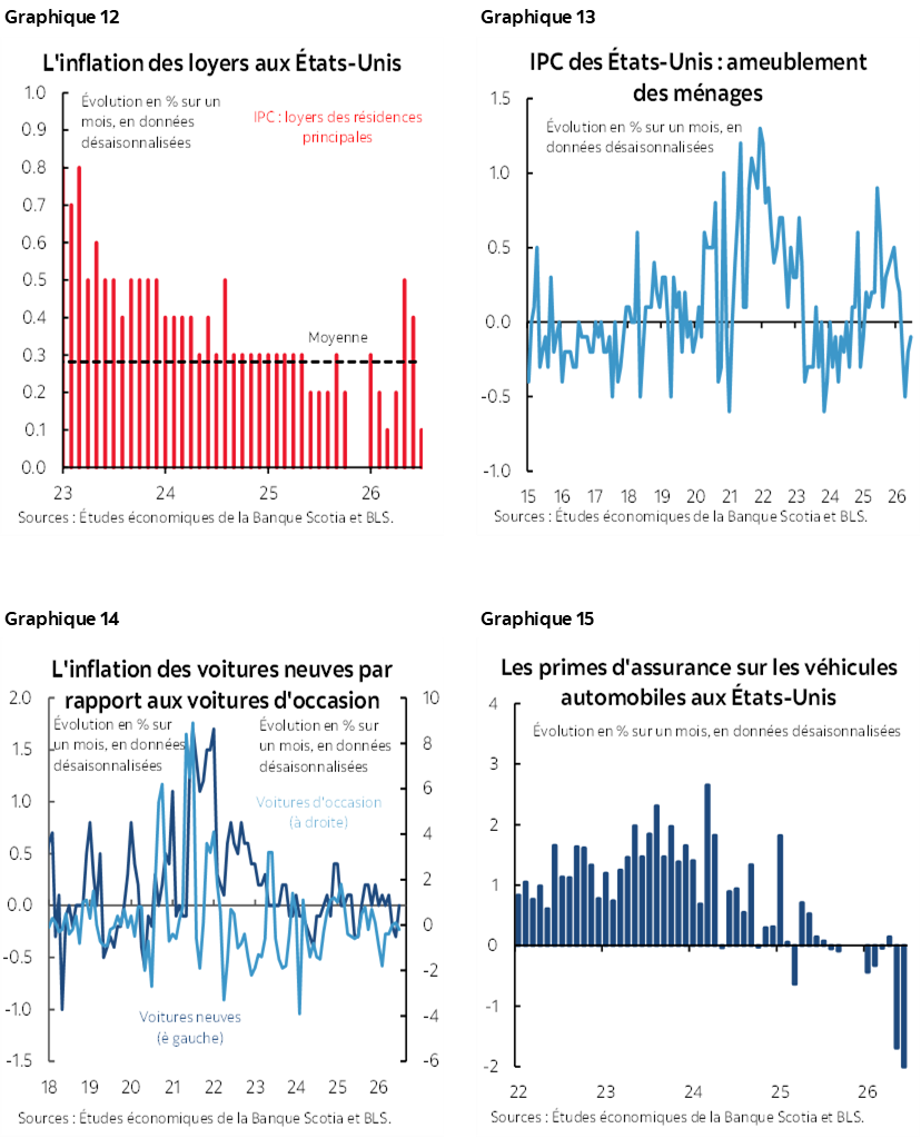 Graphique 12 : L'inflation des loyers aux États-Unis; Graphique 13 : IPC des États-Unis : ameublement des ménages; Graphique 14 : L'inflation des voitures neuves par rapport aux voitures d'occasion; Graphique 15 : Les primes d'assurance sur les véhicules automobiles aux États-Unis