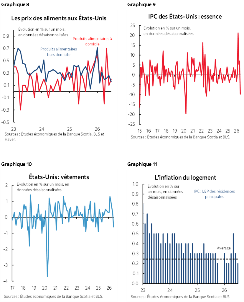 Graphique 8 : Les prix des aliments aux États-Unis; Graphique 9 : IPC des États-Unis : essence; Graphique 10 : États-Unis : vêtements; Graphique 11 : L'inflation du logement