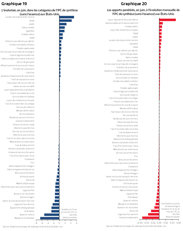 Graphique 19 : L'évolution, en juin, dans les catégories de l'IPC de synthèse (sans l'essence) aux États-Unis; Graphique 20 : Les apports pondérés, en juin, à l'évolution mensuelle de l'IPC de synthèse (sans l'essence) aux États-Unis