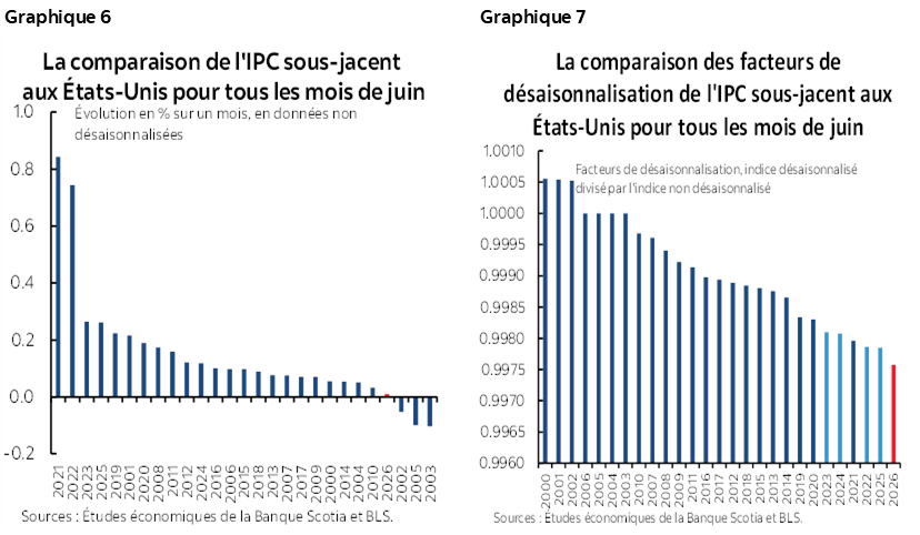 Graphique 6 : La comparaison de l'IPC sous-jacent aux États-Unis pour tous les mois de juin; Graphique 7 : La comparaison des facteurs de désaisonnalisation de l'IPC sous-jacent aux États-Unis pour tous les mois de juin