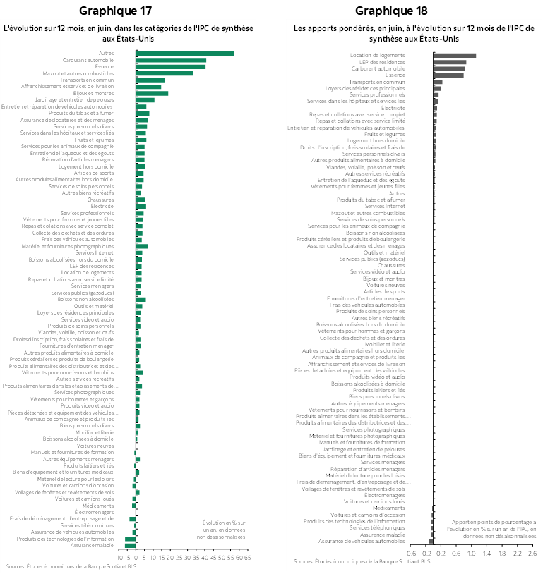 Graphique 17 : L'évolution sur 12 mois, en juin, dans les catégories de l'IPC de synthèse aux États-Unis; Graphique 18 : Les apports pondérés, en juin, à l'évolution sur 12 mois de l'IPC de synthèse aux États-Unis