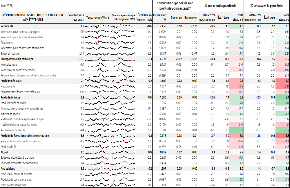 Tableau : RÉPARTITION DES CONSTITUANTES DE L'INFLATION AUX ÉTATS-UNIS