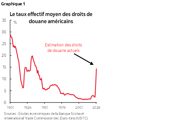 Graphique 1 : Le taux effectif moyen des droits de douane américains