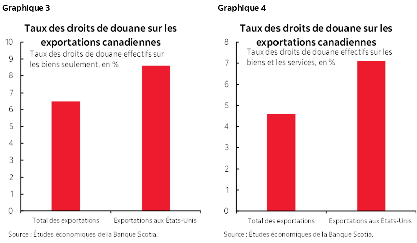 Graphique 3 : Taux des droits de douane sur les exportations canadiennes; Graphique 4 : Taux des droits de douane sur les exportations canadiennes