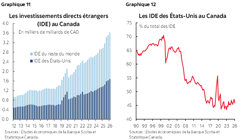 Graphique 11 : Les investissements directs étrangers (IDE) au Canada; Graphique 12 : Les IDE des États-Unis au Canada