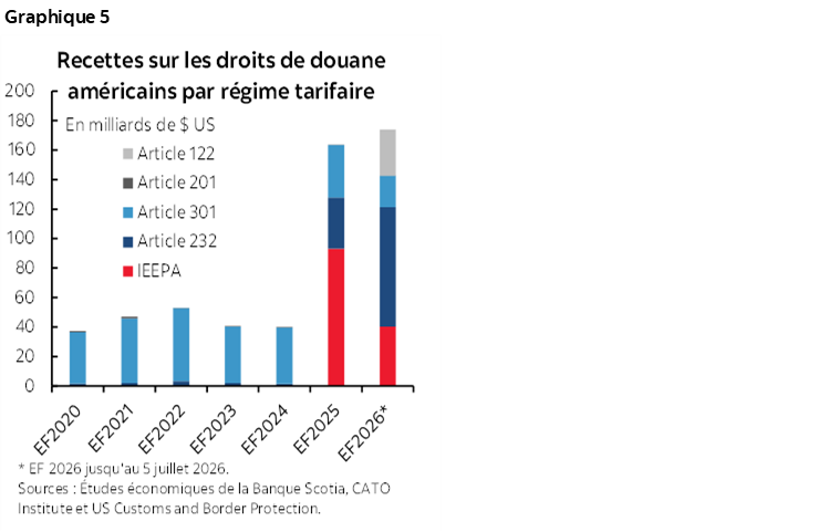 Graphique 5 : Recettes sur les droits de douane américains par régime tarifaire