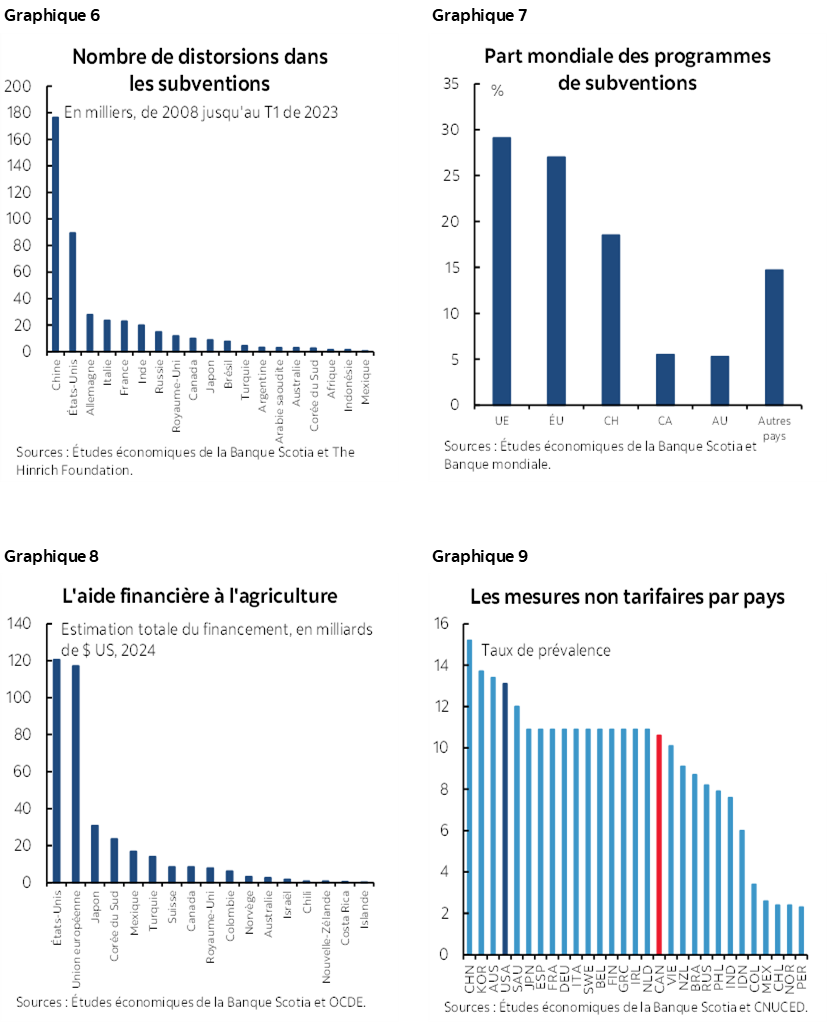 Graphique 6 : Nombre de distorsions dans les subventions; Graphique 7 : Part mondiale des programmes de subventions; Graphique 8 : L'aide financière à l'agriculture; Graphique 9 : Les mesures non tarifaires par pays