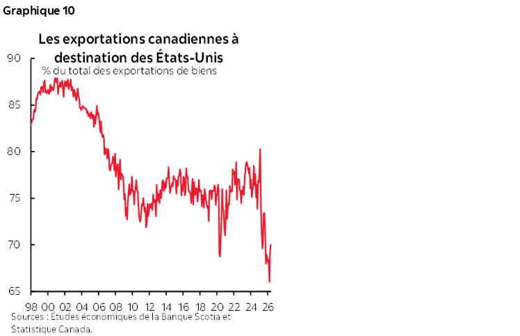Graphique 10 : Les exportations canadiennes à destination des États-Unis