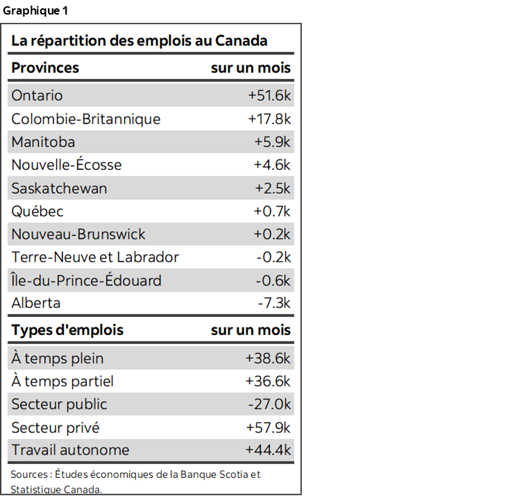 Graphique 1 : La répartition des emplois au Canada