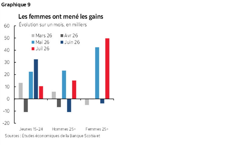 Graphique 9 : Les femmes ont mené les gains