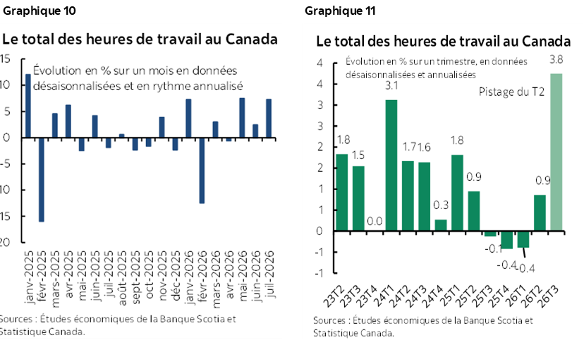 Graphique 10 : Le total des heures de travail au Canada; Graphique 11 : Le total des heures de travail au Canada
