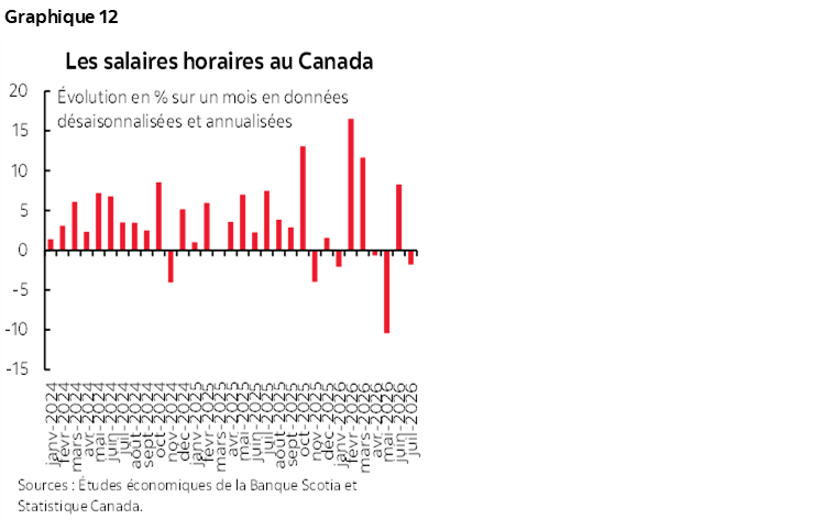 Graphique 12 : Les salaires horaires au Canada