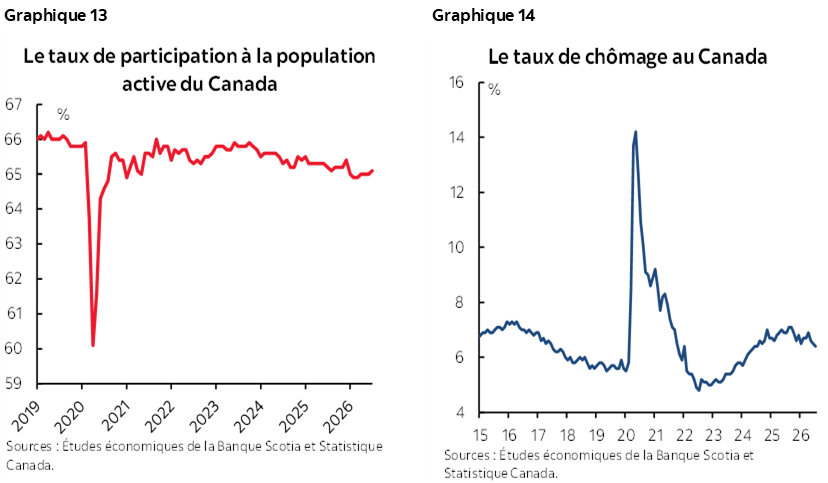 Graphique 13 : Le taux de participation à la population active du Canada; Graphique 14: Le taux de chômage au Canada