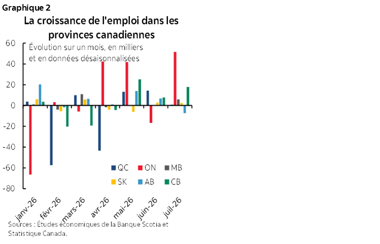 Graphique 2 : La croissance de l'emploi dans les provinces canadiennes